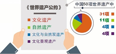 加入公约31年 入选项目50个 中国世遗增速跑赢全球