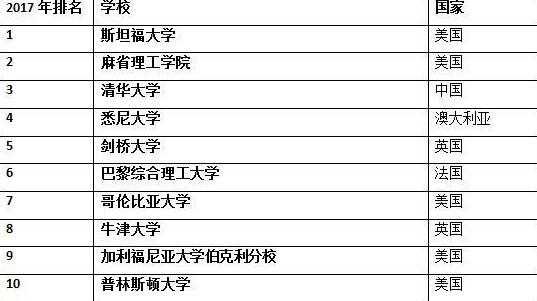 全球大学毕业生就业竞争力排名发布 清华第3